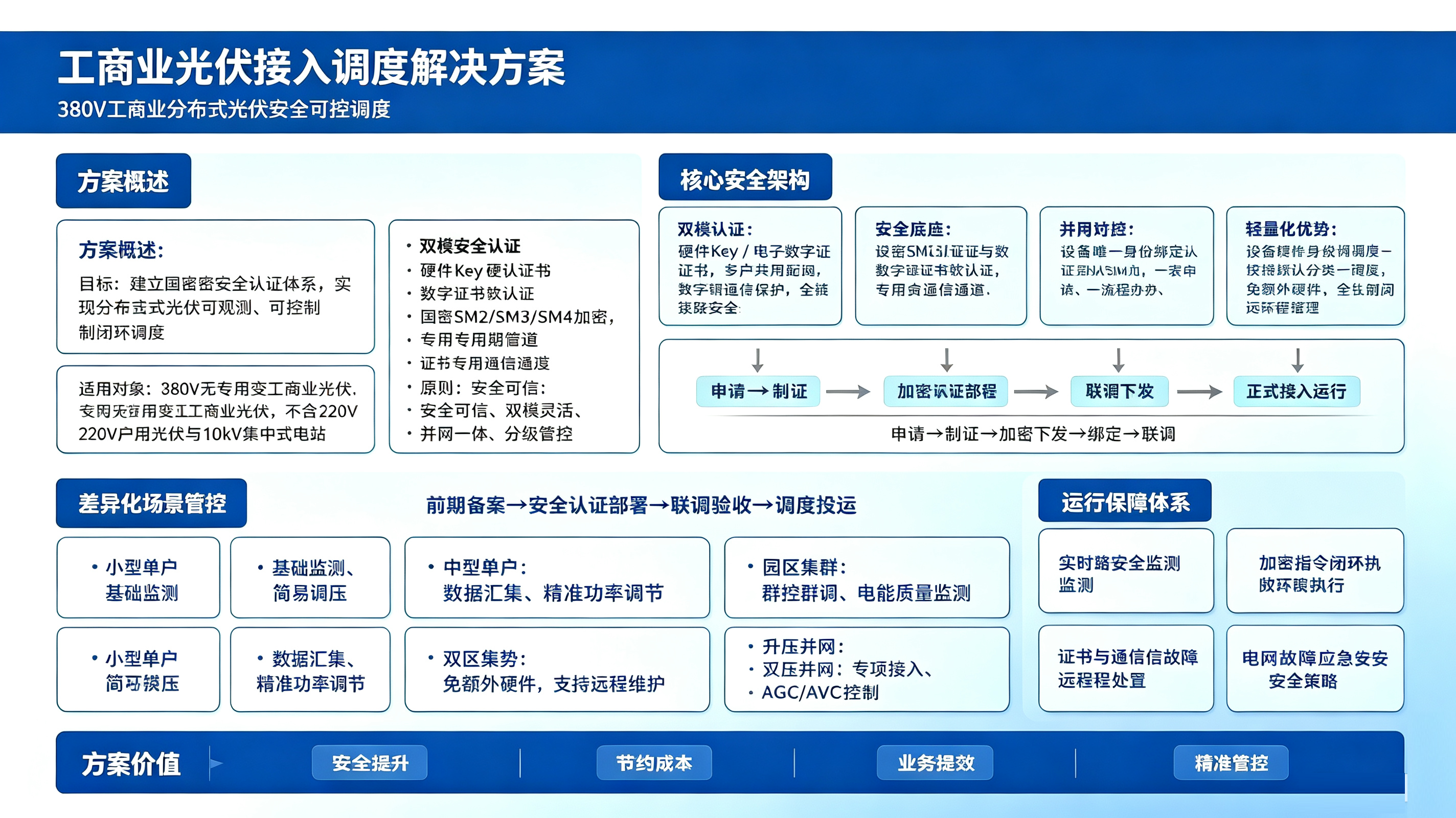 工商业光伏接入解决方案